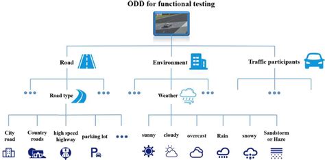 odd autonomous driving